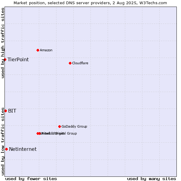 Market position of Netinternet vs. BIT vs. TierPoint