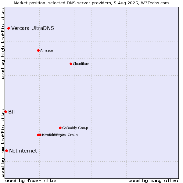 Market position of Vercara UltraDNS vs. Netinternet vs. BIT