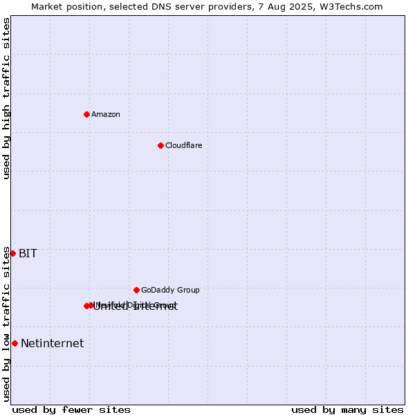 Market position of United Internet vs. Netinternet vs. BIT