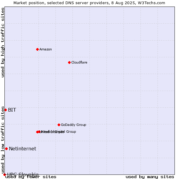 Market position of Netinternet vs. BIT vs. UPC Slovakia