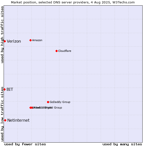 Market position of Netinternet vs. Verizon vs. BIT
