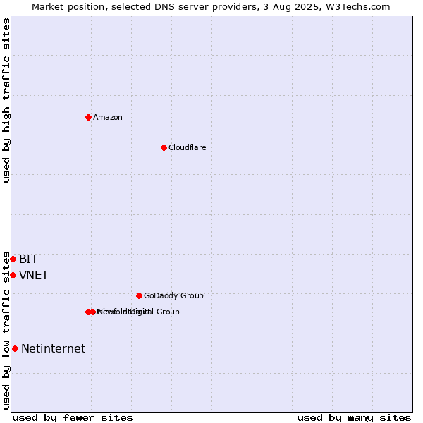 Market position of Netinternet vs. VNET vs. BIT
