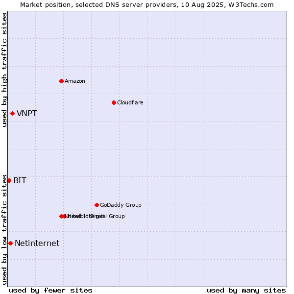 Market position of VNPT vs. Netinternet vs. BIT