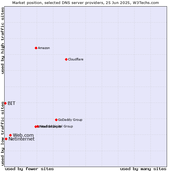Market position of Web.com vs. Netinternet vs. BIT