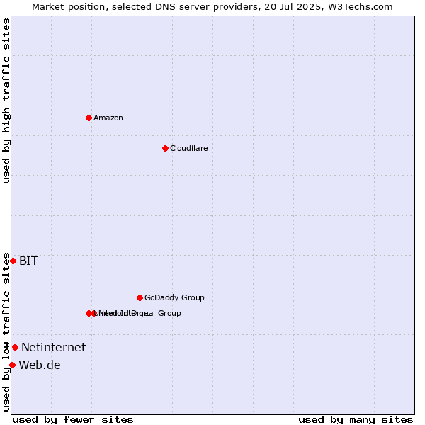 Market position of Netinternet vs. BIT vs. Web.de