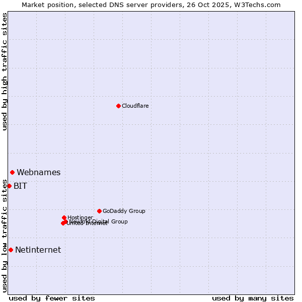 Market position of Webnames vs. Netinternet vs. BIT