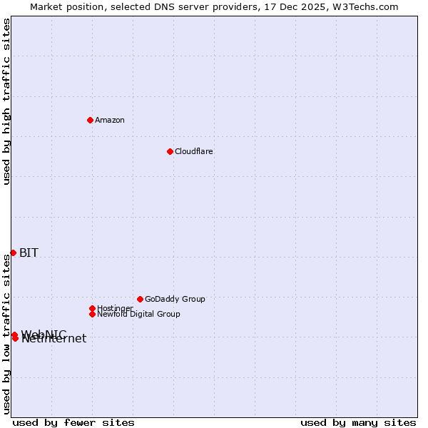 Market position of Netinternet vs. WebNIC vs. BIT