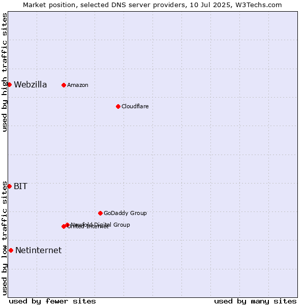 Market position of Netinternet vs. BIT vs. Webzilla