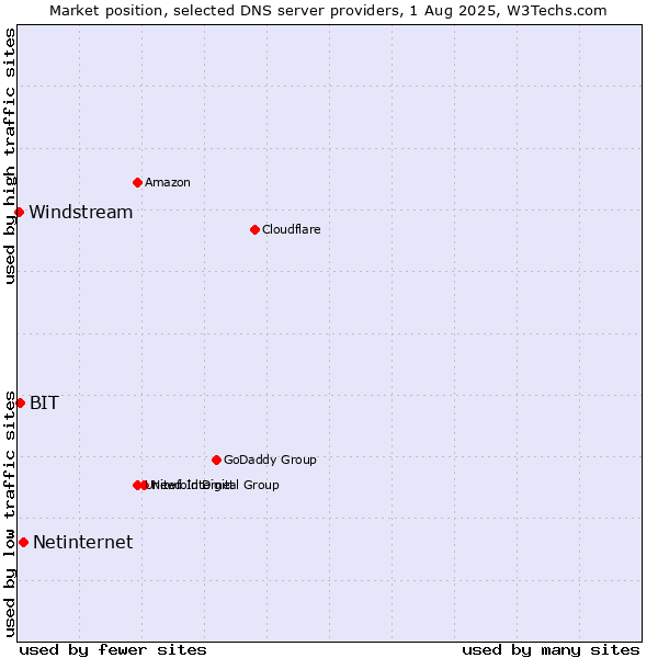 Market position of Netinternet vs. BIT vs. Windstream