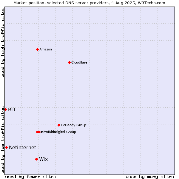 Market position of Wix vs. Netinternet vs. BIT