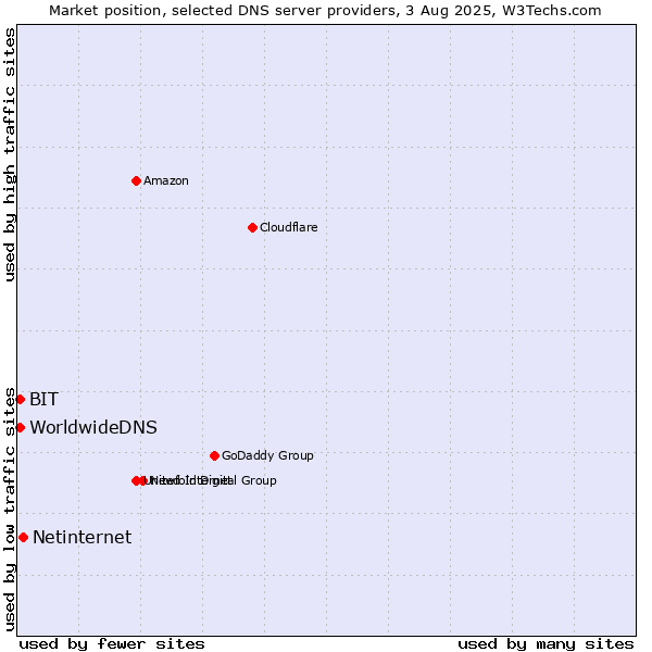 Market position of Netinternet vs. BIT vs. WorldwideDNS