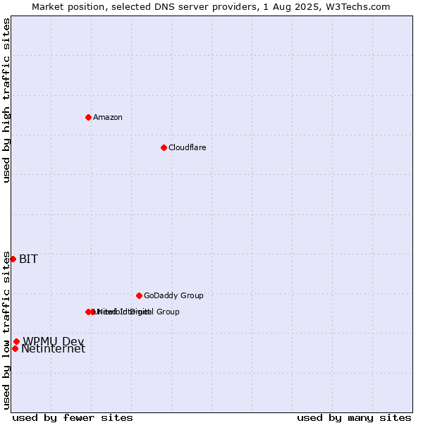 Market position of WPMU Dev vs. Netinternet vs. BIT