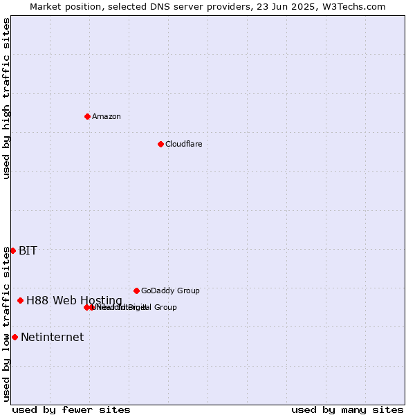 Market position of H88 Web Hosting vs. Netinternet vs. BIT