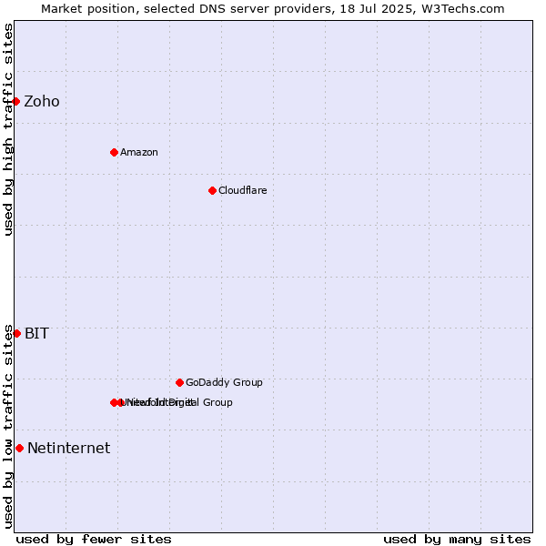 Market position of Netinternet vs. BIT vs. Zoho