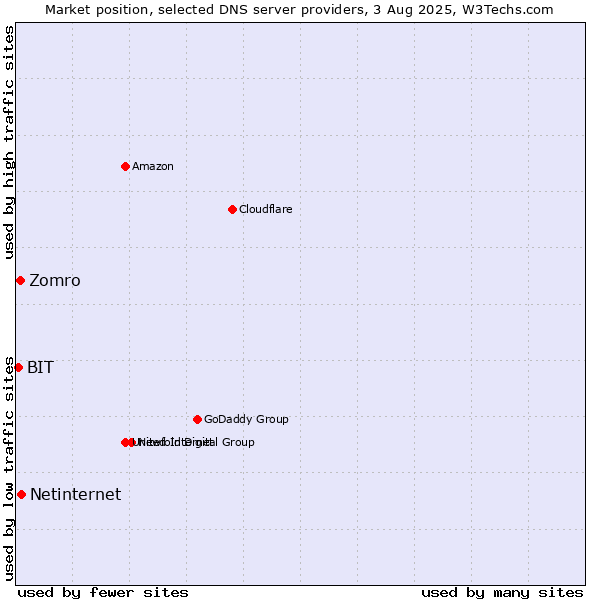 Market position of Netinternet vs. Zomro vs. BIT