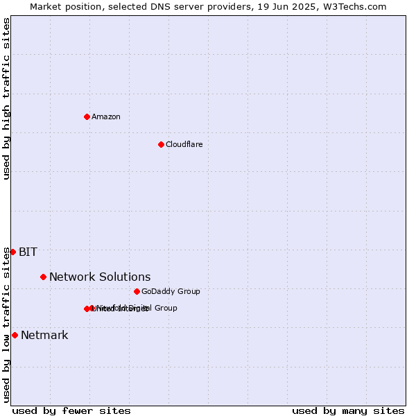 Market position of Network Solutions vs. Netmark vs. BIT