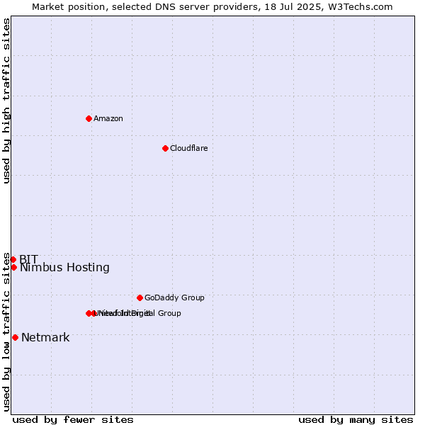 Market position of Netmark vs. Nimbus Hosting vs. BIT