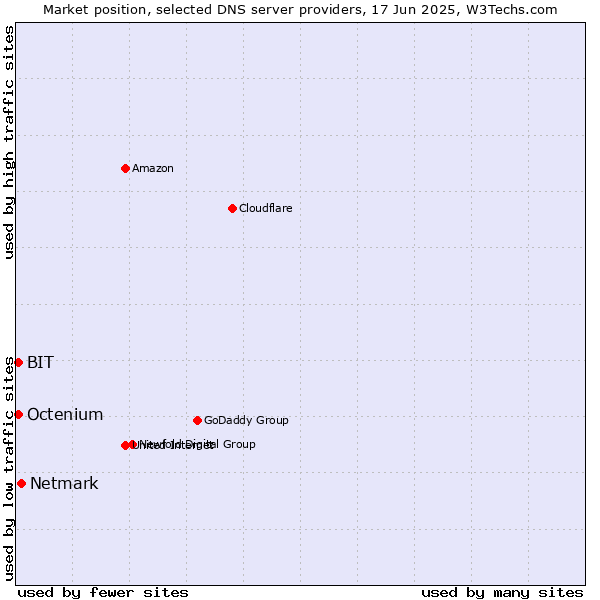 Market position of Netmark vs. BIT vs. Octenium