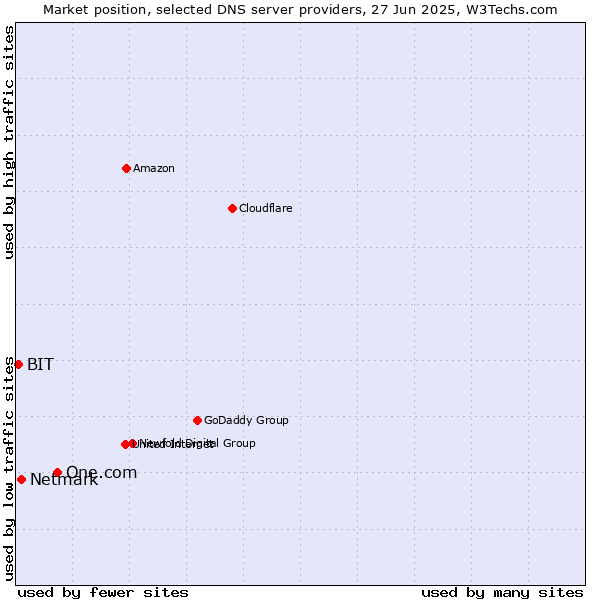 Market position of One.com vs. Netmark vs. BIT