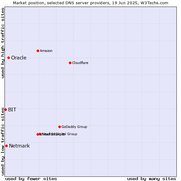 Market position of Oracle vs. Netmark vs. BIT