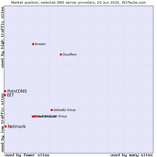 Market position of Netmark vs. PointDNS vs. BIT