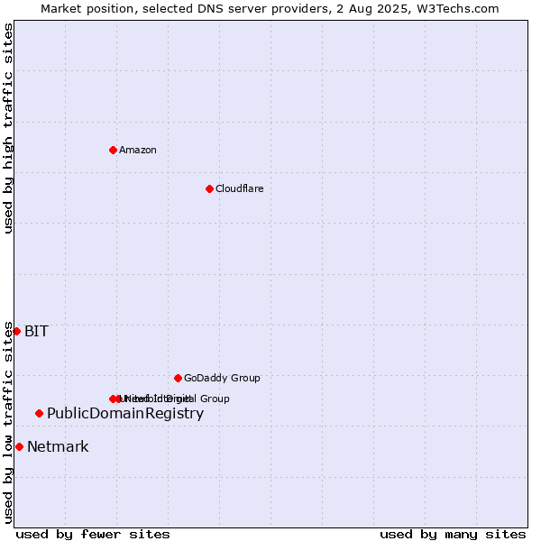 Market position of PublicDomainRegistry vs. Netmark vs. BIT