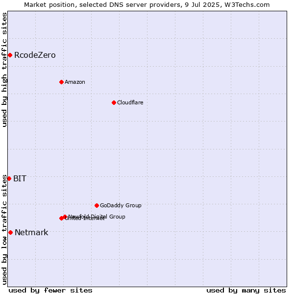 Market position of Netmark vs. RcodeZero vs. BIT