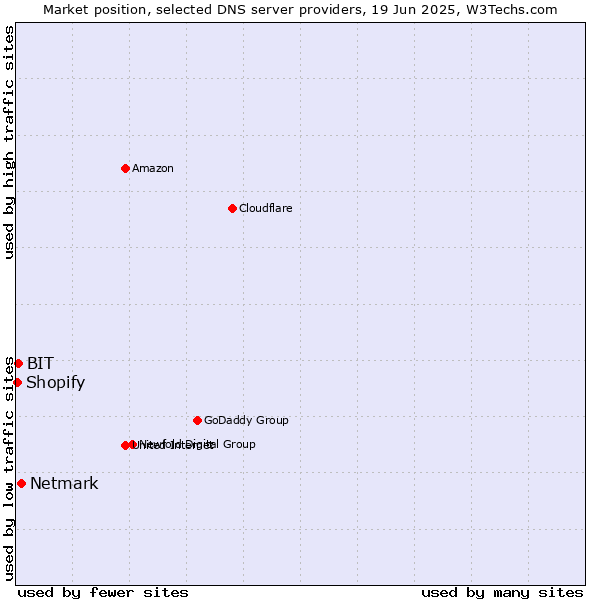 Market position of Netmark vs. BIT vs. Shopify