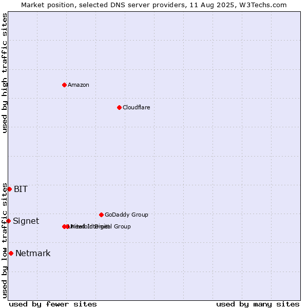 Market position of Netmark vs. BIT vs. Signet