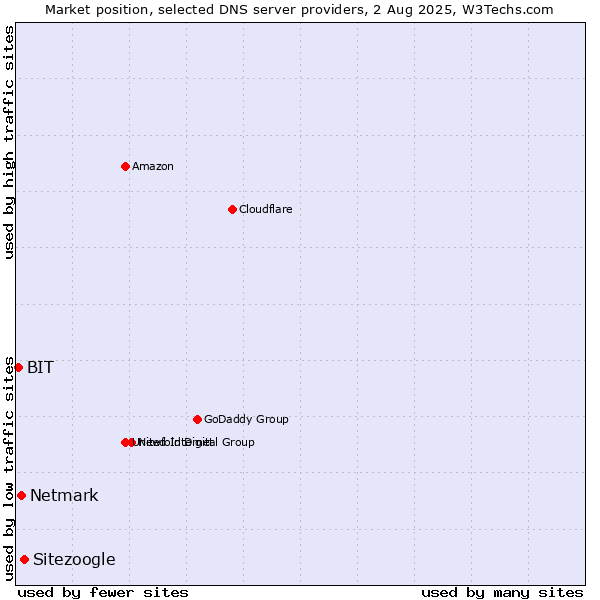 Market position of Sitezoogle vs. Netmark vs. BIT