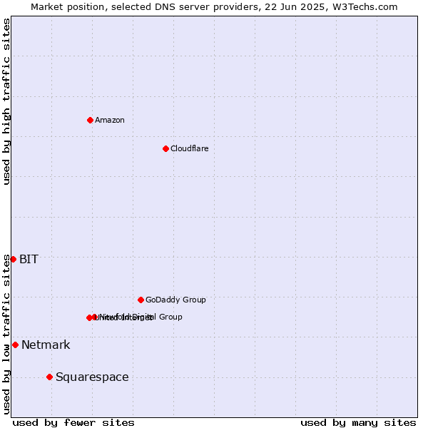 Market position of Squarespace vs. Netmark vs. BIT