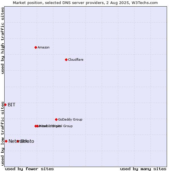 Market position of Strato vs. Netmark vs. BIT