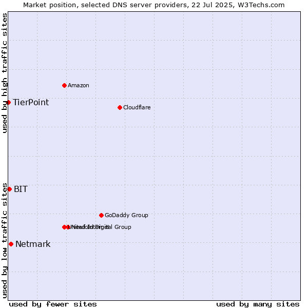 Market position of Netmark vs. BIT vs. TierPoint