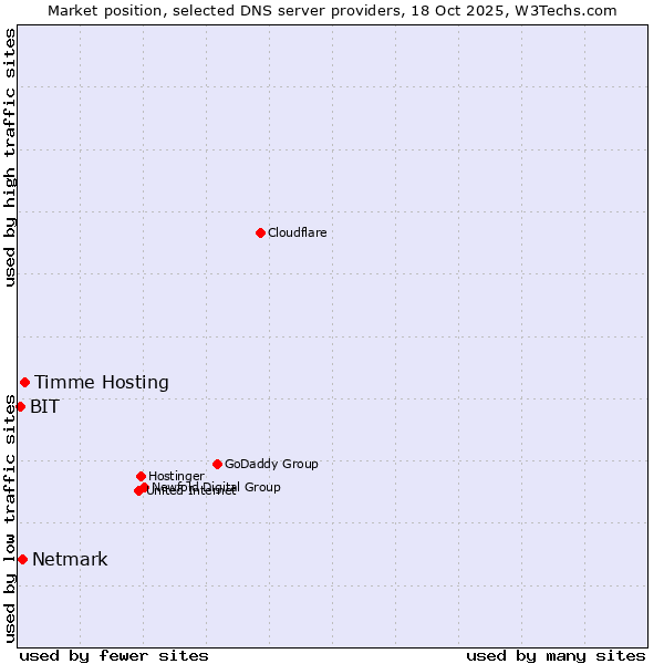 Market position of Timme Hosting vs. Netmark vs. BIT