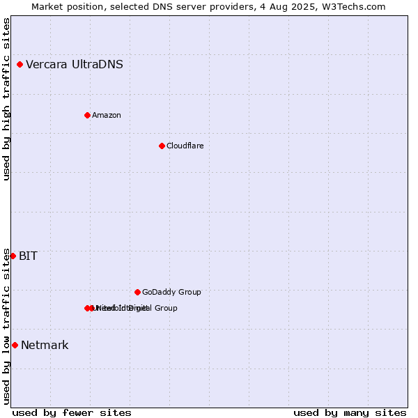 Market position of Vercara UltraDNS vs. Netmark vs. BIT