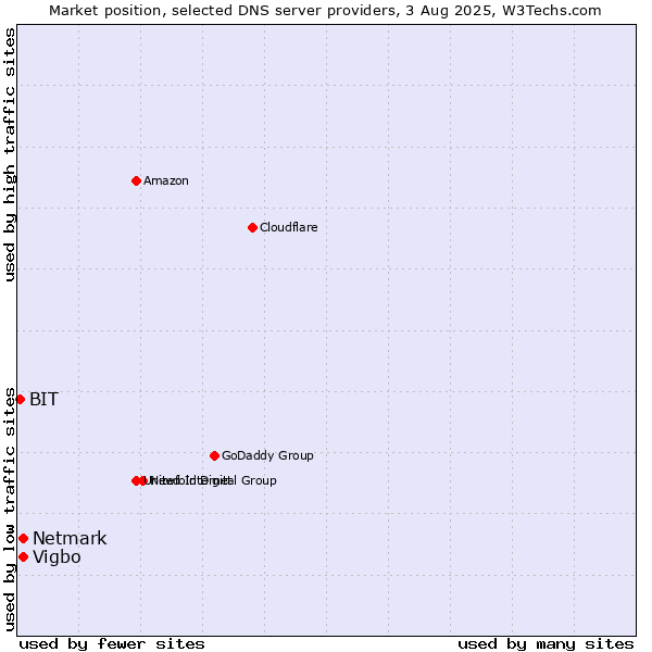 Market position of Vigbo vs. Netmark vs. BIT