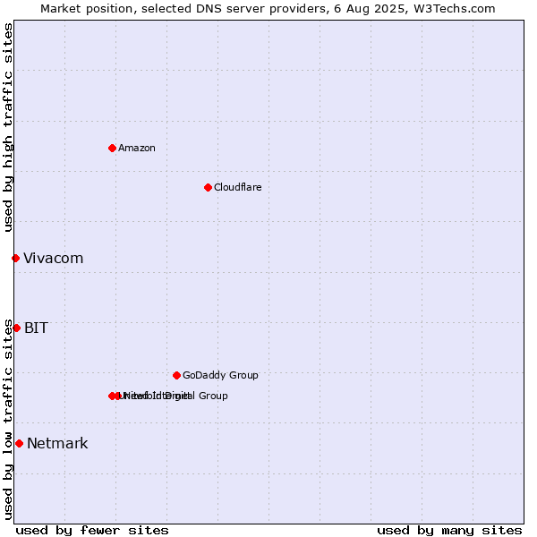 Market position of Netmark vs. BIT vs. Vivacom