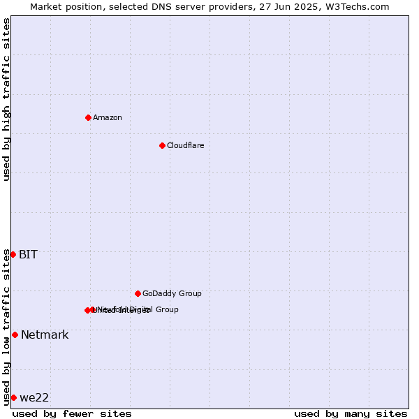 Market position of Netmark vs. we22 vs. BIT