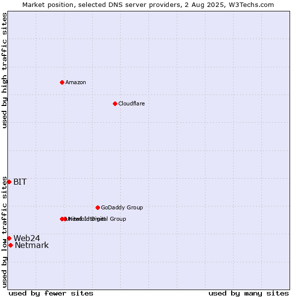 Market position of Netmark vs. BIT vs. Web24