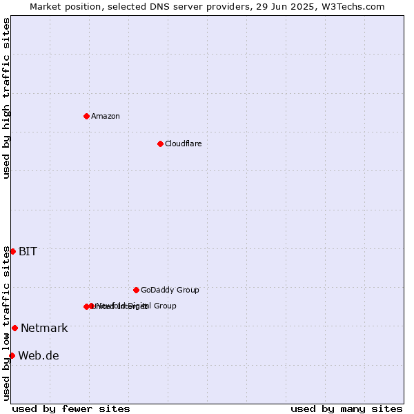 Market position of Netmark vs. BIT vs. Web.de