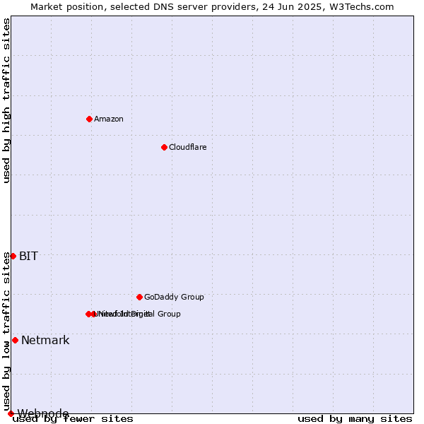 Market position of Netmark vs. BIT vs. Webnode