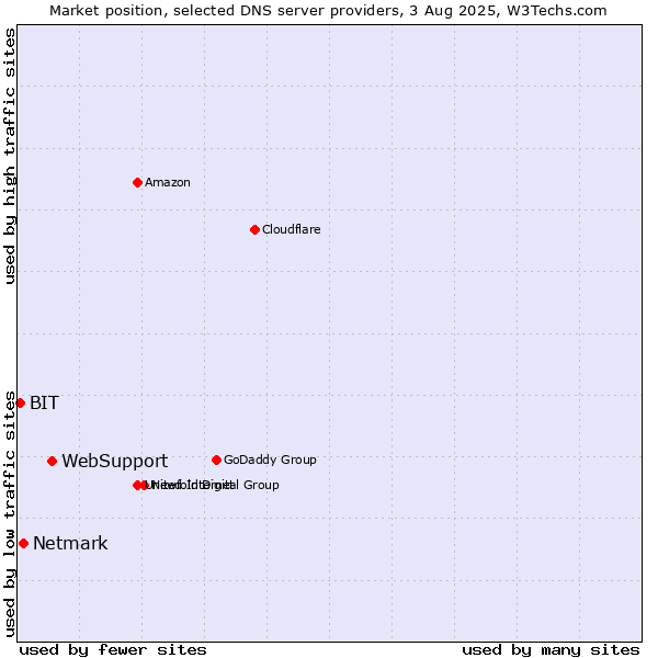 Market position of WebSupport vs. Netmark vs. BIT