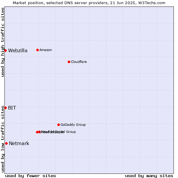 Market position of Netmark vs. BIT vs. Webzilla