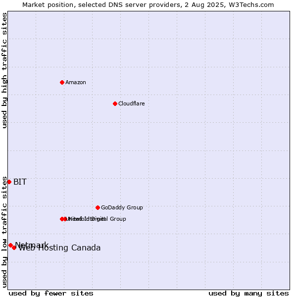 Market position of Web Hosting Canada vs. Netmark vs. BIT