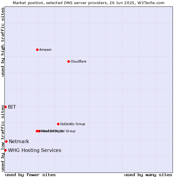Market position of Netmark vs. BIT vs. WHG Hosting Services