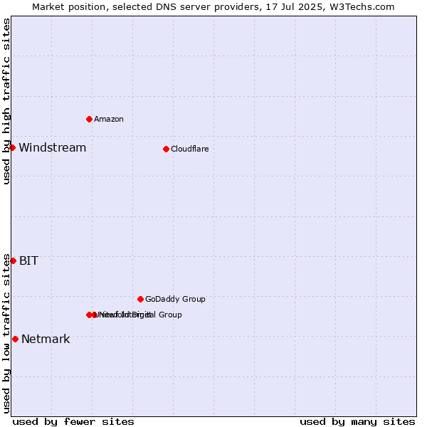 Market position of Netmark vs. BIT vs. Windstream