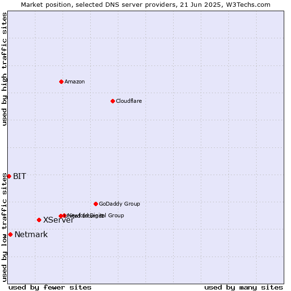 Market position of XServer vs. Netmark vs. BIT