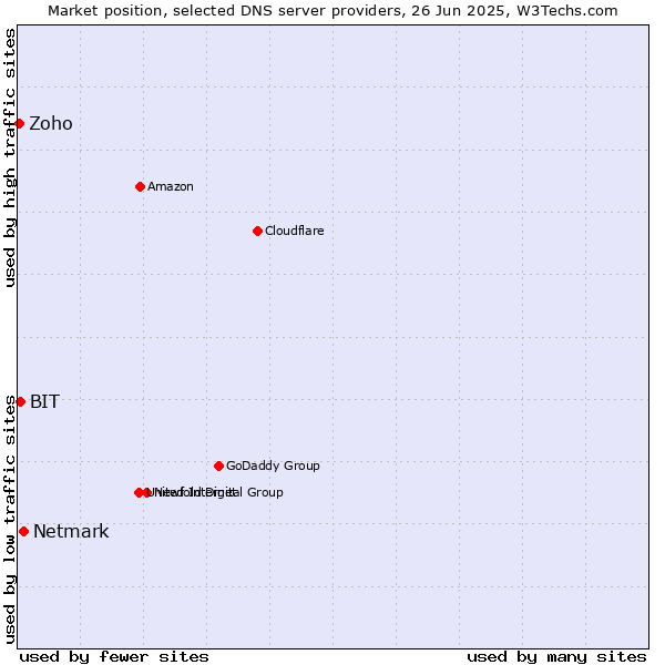 Market position of Netmark vs. BIT vs. Zoho