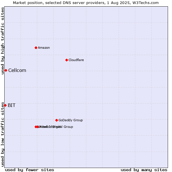 Market position of Cellcom vs. BIT