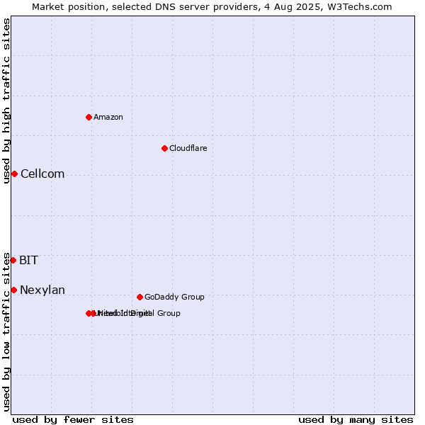 Market position of Cellcom vs. Nexylan vs. BIT